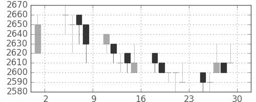 クレセゾンの日足チャート(1996年11月)