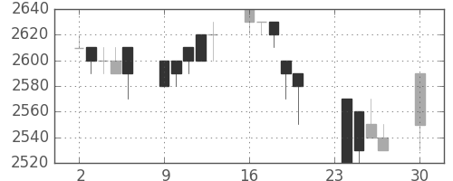 クレセゾンの日足チャート(1996年12月)