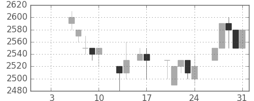 クレセゾンの日足チャート(1997年1月)