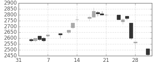 クレセゾンの日足チャート(1997年2月)