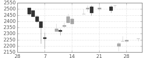 クレセゾンの日足チャート(1997年3月)