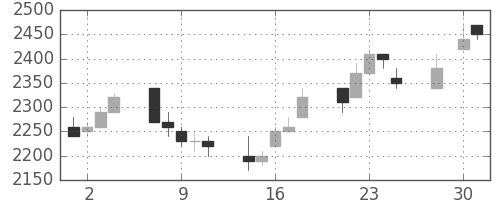 クレセゾンの日足チャート(1997年4月)