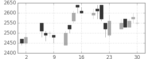 クレセゾンの日足チャート(1997年5月)