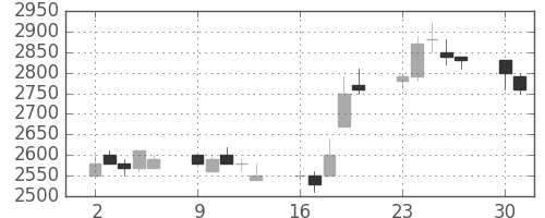 クレセゾンの日足チャート(1997年6月)