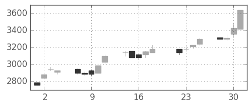 クレセゾンの日足チャート(1997年7月)
