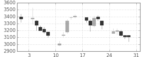 クレセゾンの日足チャート(1997年8月)