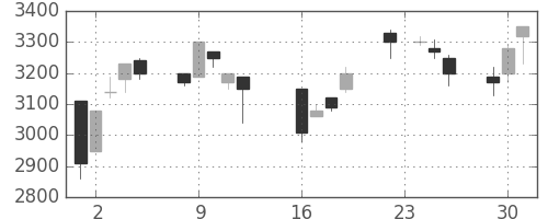 クレセゾンの日足チャート(1997年9月)