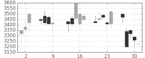 クレセゾンの日足チャート(1997年10月)