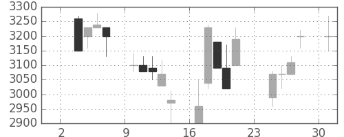 クレセゾンの日足チャート(1997年11月)