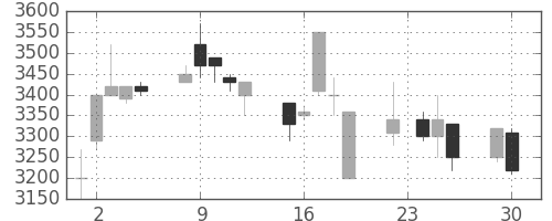 クレセゾンの日足チャート(1997年12月)