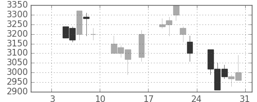 クレセゾンの日足チャート(1998年1月)