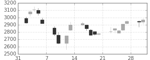 クレセゾンの日足チャート(1998年2月)