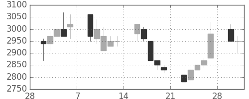 クレセゾンの日足チャート(1998年3月)