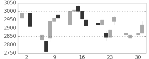 クレセゾンの日足チャート(1998年4月)