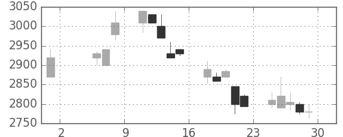 クレセゾンの日足チャート(1998年5月)