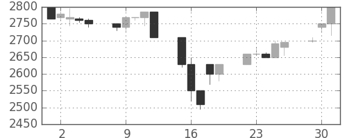 クレセゾンの日足チャート(1998年6月)