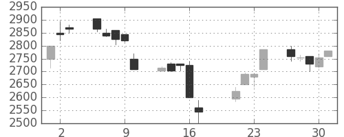 クレセゾンの日足チャート(1998年7月)