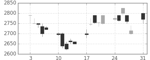 クレセゾンの日足チャート(1998年8月)
