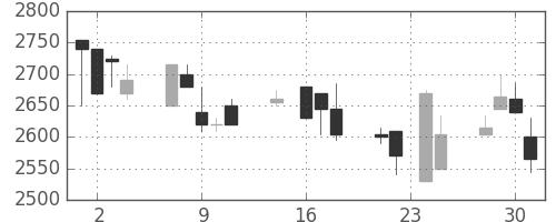 クレセゾンの日足チャート(1998年9月)