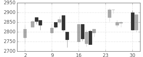 クレセゾンの日足チャート(1998年11月)