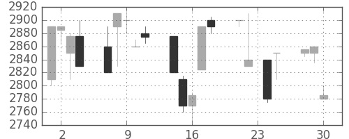 クレセゾンの日足チャート(1998年12月)