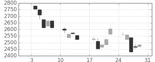 クレセゾンの日足チャート(1999年1月)
