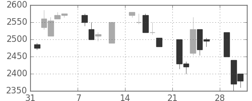 クレセゾンの日足チャート(1999年2月)