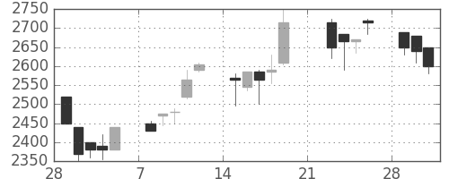 クレセゾンの日足チャート(1999年3月)