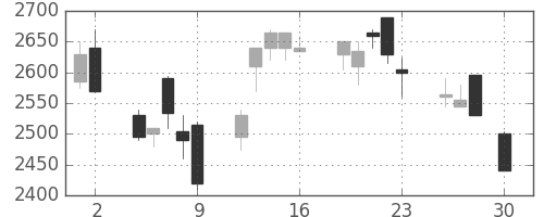クレセゾンの日足チャート(1999年4月)
