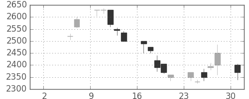 クレセゾンの日足チャート(1999年5月)