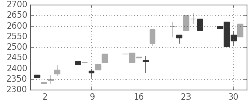 クレセゾンの日足チャート(1999年6月)