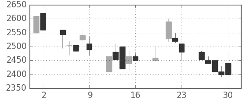 クレセゾンの日足チャート(1999年7月)