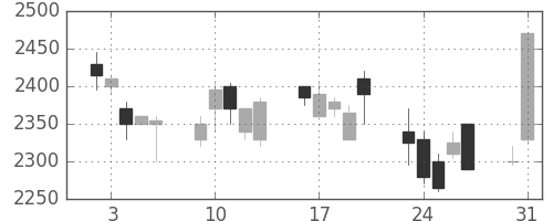クレセゾンの日足チャート(1999年8月)
