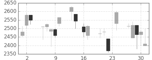 クレセゾンの日足チャート(1999年9月)