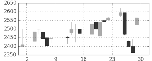 クレセゾンの日足チャート(1999年10月)