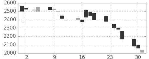 クレセゾンの日足チャート(1999年11月)