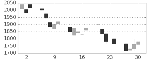 クレセゾンの日足チャート(1999年12月)
