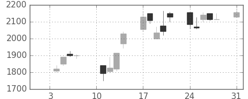 クレセゾンの日足チャート(2000年1月)