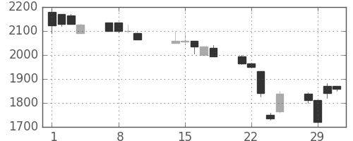 クレセゾンの日足チャート(2000年2月)