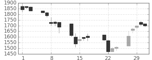 クレセゾンの日足チャート(2000年3月)