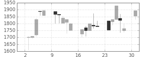 クレセゾンの日足チャート(2000年4月)