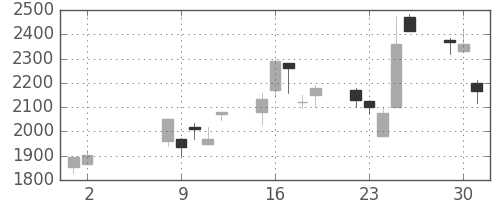クレセゾンの日足チャート(2000年5月)