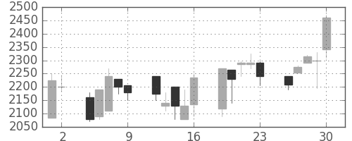 クレセゾンの日足チャート(2000年6月)