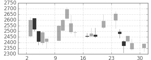 クレセゾンの日足チャート(2000年7月)