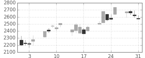 クレセゾンの日足チャート(2000年8月)
