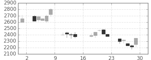 クレセゾンの日足チャート(2000年9月)