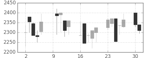 クレセゾンの日足チャート(2000年10月)