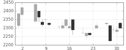 クレセゾンの日足チャート(2000年11月)