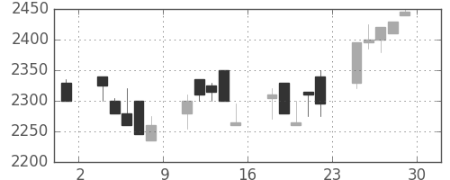 クレセゾンの日足チャート(2000年12月)