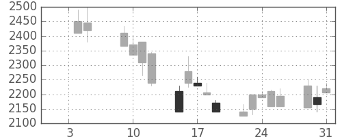 クレセゾンの日足チャート(2001年1月)